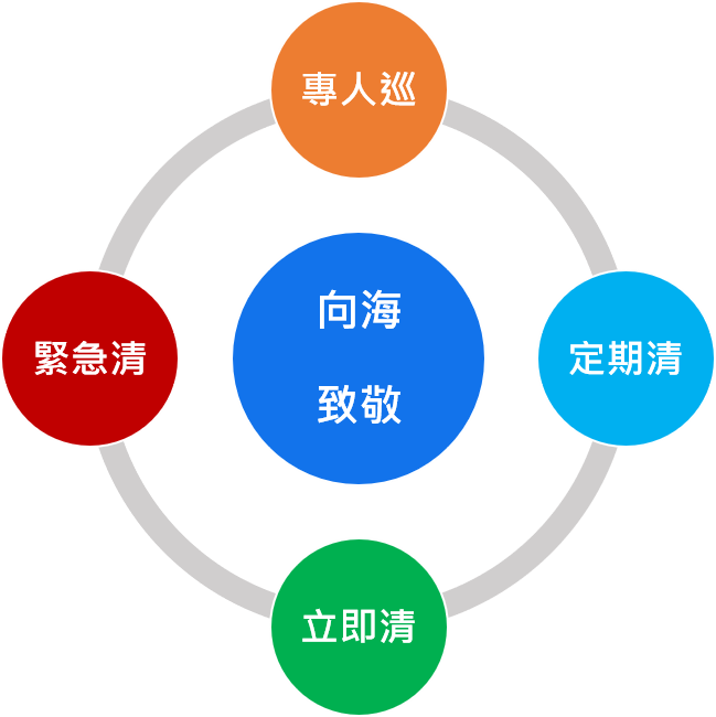 向海致敬清理原則